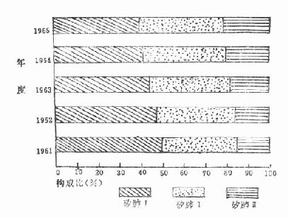 ĳ��1961��1965����ڴ�����ι��ɱȵĶ�̬